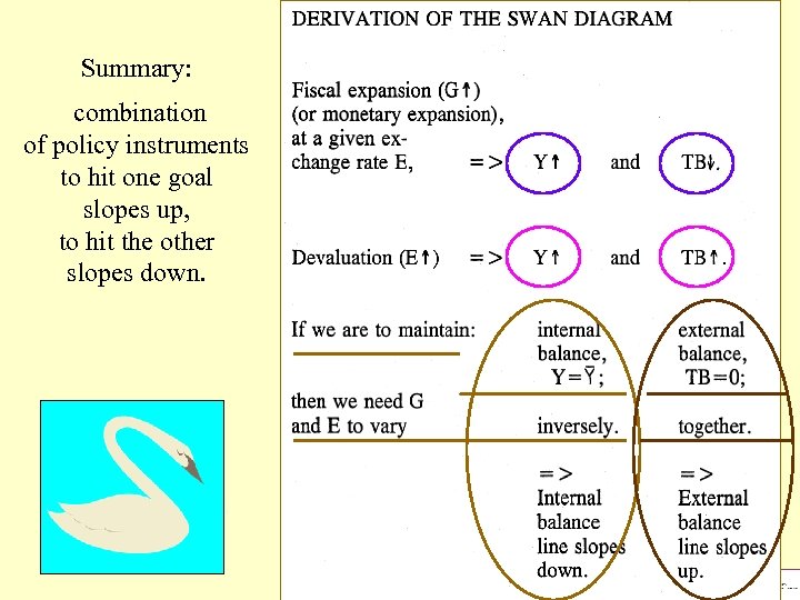 Summary: combination of policy instruments to hit one goal slopes up, to hit the