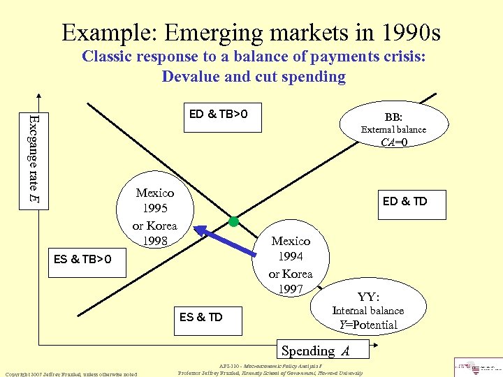 Example: Emerging markets in 1990 s Classic response to a balance of payments crisis: