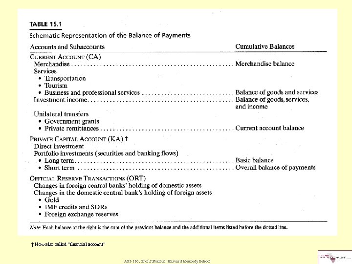 † † Now also called “financial account” API-120 , Prof. J. Frankel, Harvard Kennedy