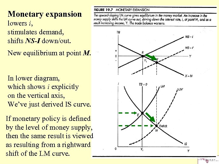 Monetary expansion lowers i, stimulates demand, shifts NS-I down/out. New equilibrium at point M.