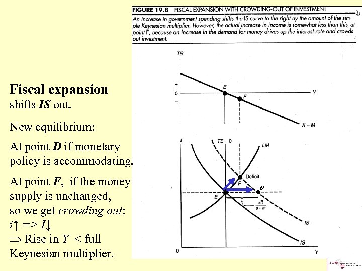 Fiscal expansion shifts IS out. New equilibrium: At point D if monetary policy is