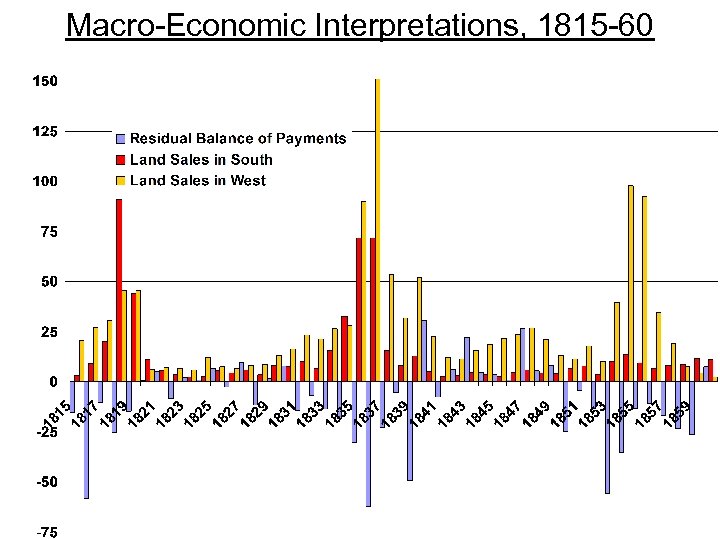 Macro-Economic Interpretations, 1815 -60 