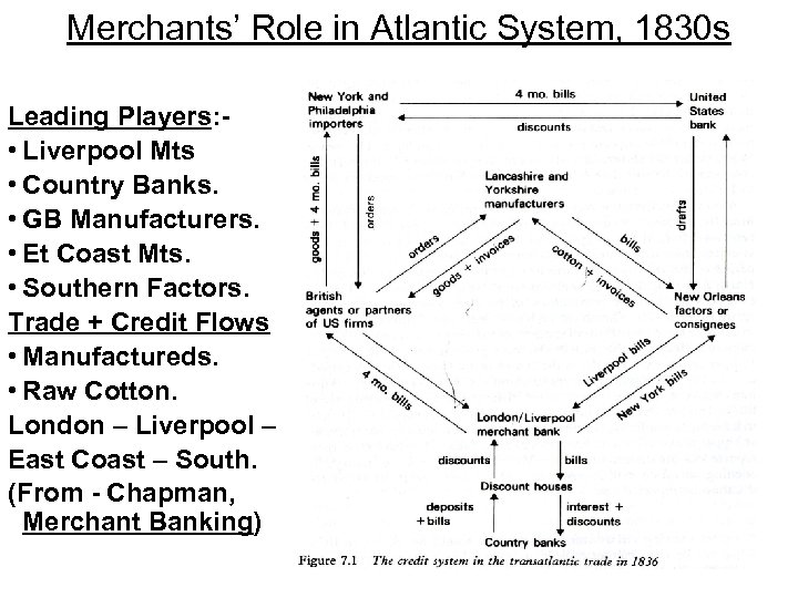 Merchants’ Role in Atlantic System, 1830 s Leading Players: • Liverpool Mts • Country