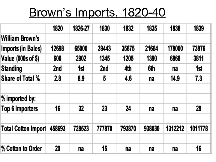 Brown’s Imports, 1820 -40 