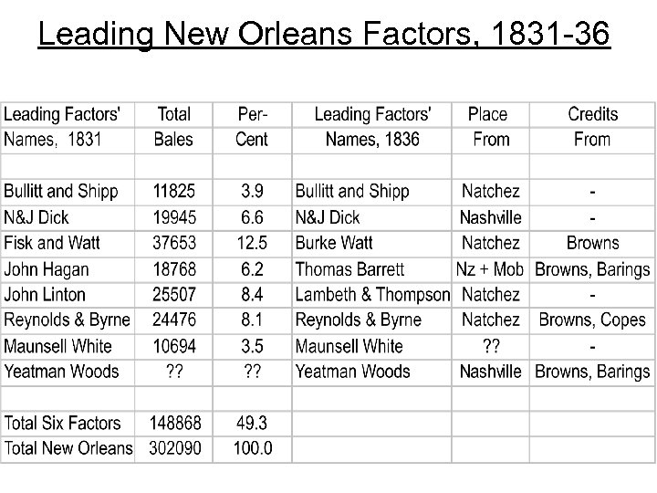 Leading New Orleans Factors, 1831 -36 