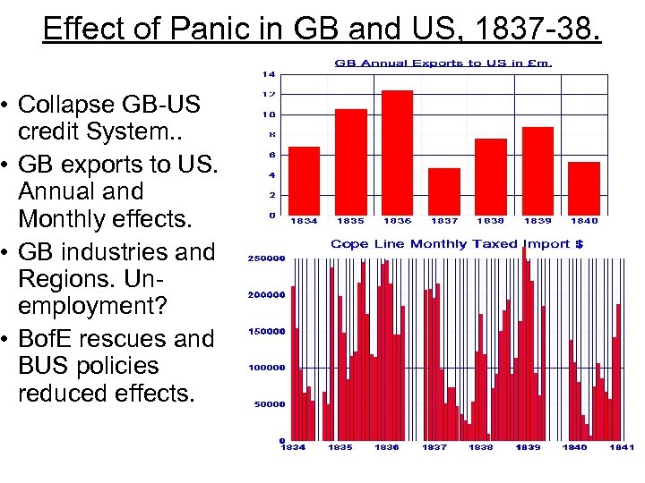 Effect of Panic in GB and US, 1837 -38. • Collapse GB-US credit System.