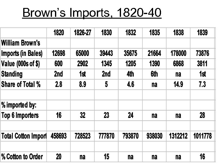 Brown’s Imports, 1820 -40 