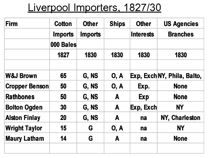 Liverpool Importers, 1827/30 