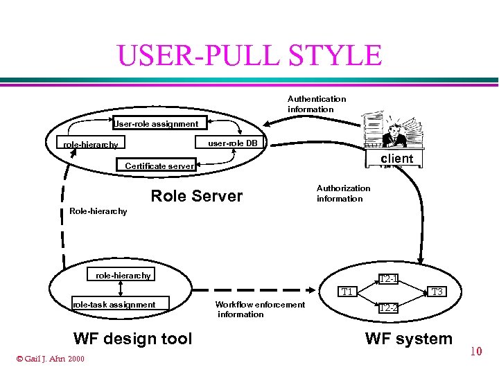 USER-PULL STYLE Authentication information User-role assignment user-role DB role-hierarchy client Certificate server Role Server