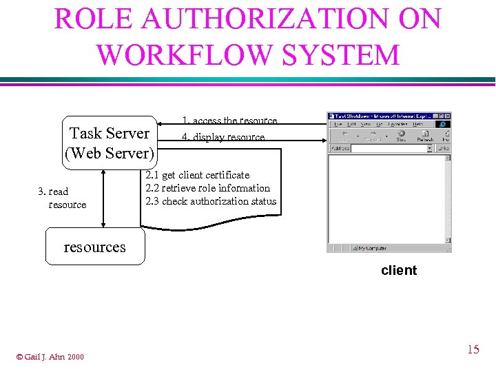 ROLE AUTHORIZATION ON WORKFLOW SYSTEM Task Server (Web Server) 3. read resource 1. access