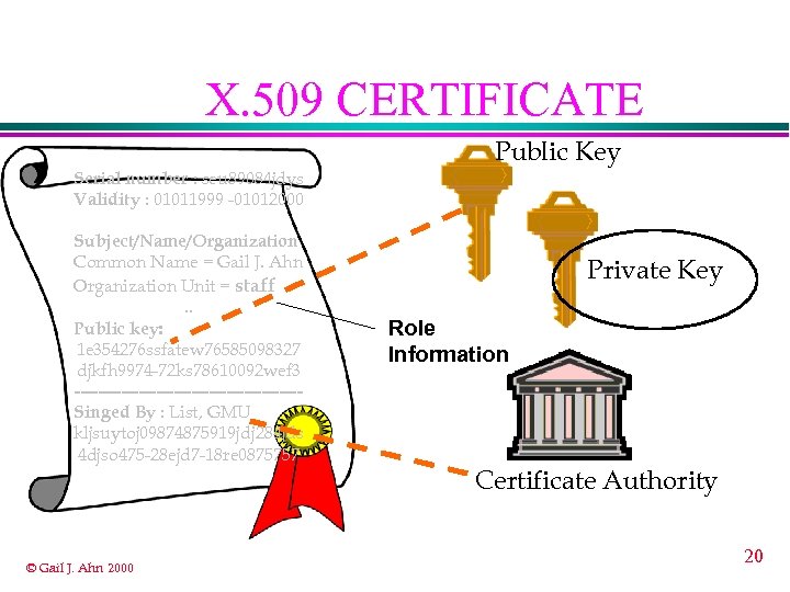 X. 509 CERTIFICATE Serial number : seu 89084 jdys Validity : 01011999 -01012000 Subject/Name/Organization