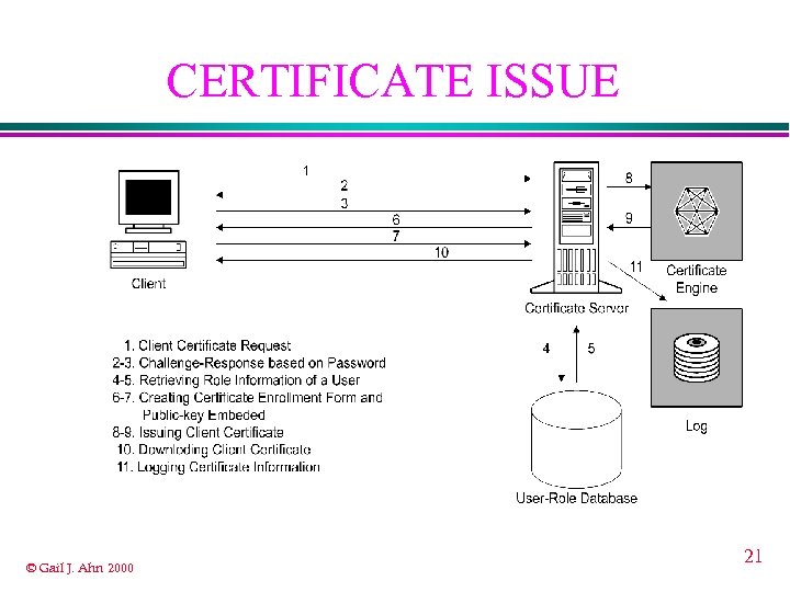 CERTIFICATE ISSUE © Gail J. Ahn 2000 21 