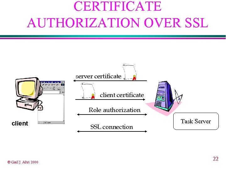 CERTIFICATE AUTHORIZATION OVER SSL server certificate client certificate Role authorization client © Gail J.