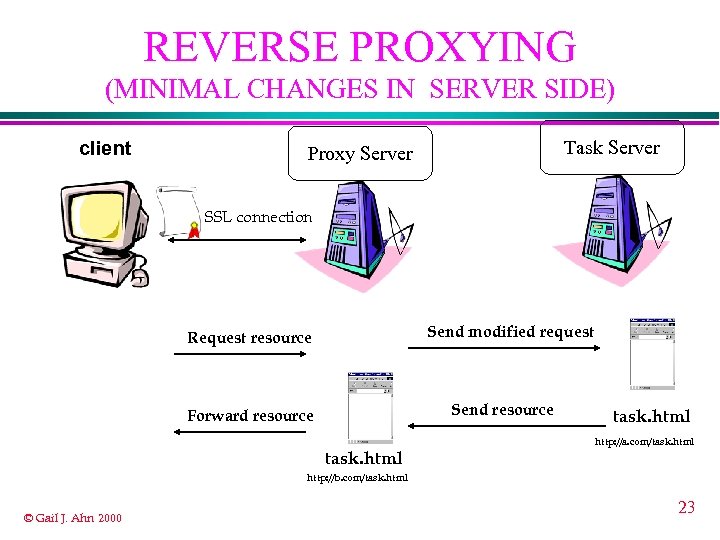 REVERSE PROXYING (MINIMAL CHANGES IN SERVER SIDE) client Task Server Proxy Server SSL connection