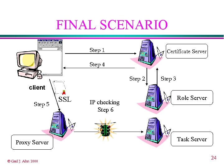 FINAL SCENARIO Step 1 Certificate Server Step 4 Step 2 Step 3 client Step