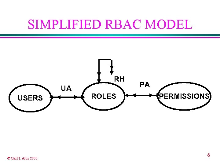 SIMPLIFIED RBAC MODEL RH UA USERS © Gail J. Ahn 2000 ROLES PA PERMISSIONS