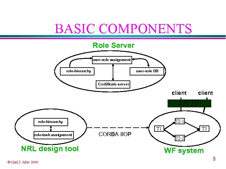 BASIC COMPONENTS Role Server user-role assignment role-hierarchy user-role DB Certificate server client HTTP T