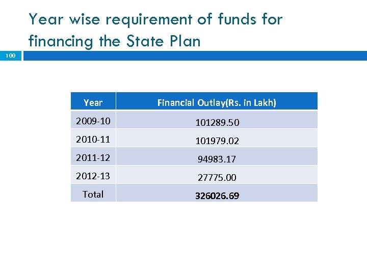 Year wise requirement of funds for financing the State Plan 100 Year Financial Outlay(Rs.