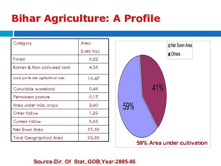 Bihar Agriculture: A Profile Category Area (Lakh ha. ) Forest 6. 22 Barren &