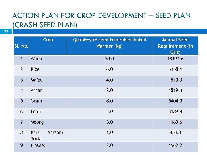 ACTION PLAN FOR CROP DEVELOPMENT – SEED PLAN (CRASH SEED PLAN) 33 Crop 1
