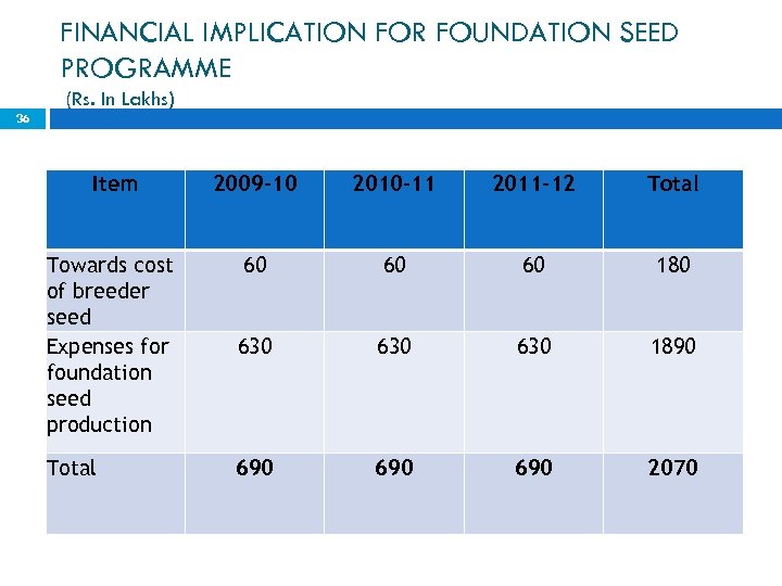 FINANCIAL IMPLICATION FOR FOUNDATION SEED PROGRAMME (Rs. In Lakhs) 36 Item 2009 -10 2010