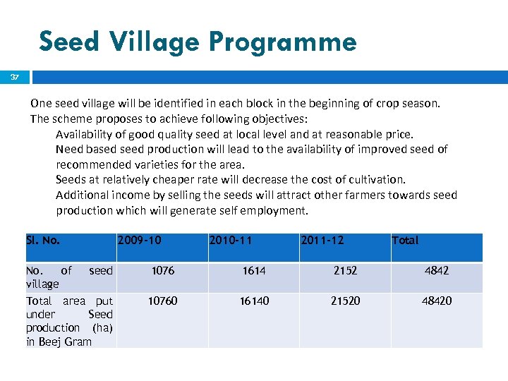 Seed Village Programme 37 One seed village will be identified in each block in