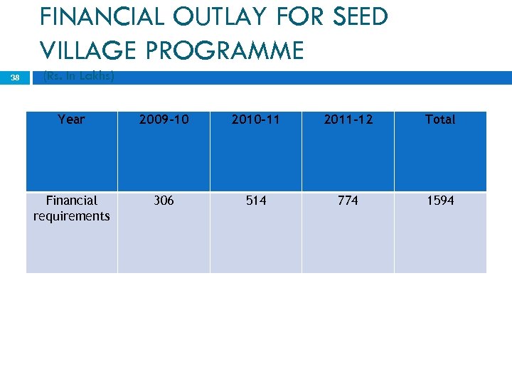 FINANCIAL OUTLAY FOR SEED VILLAGE PROGRAMME 38 (Rs. In Lakhs) Year 2009 -10 2010