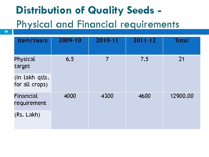 39 Distribution of Quality Seeds Physical and Financial requirements Item/Years Physical target 2009 -10
