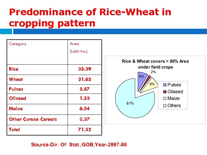 Predominance of Rice-Wheat in cropping pattern Category Area (Lakh ha. ) Rice 35. 39