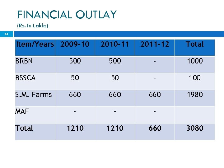 FINANCIAL OUTLAY (Rs. In Lakhs) 41 Item/Years 2009 -10 2010 -11 2011 -12 Total