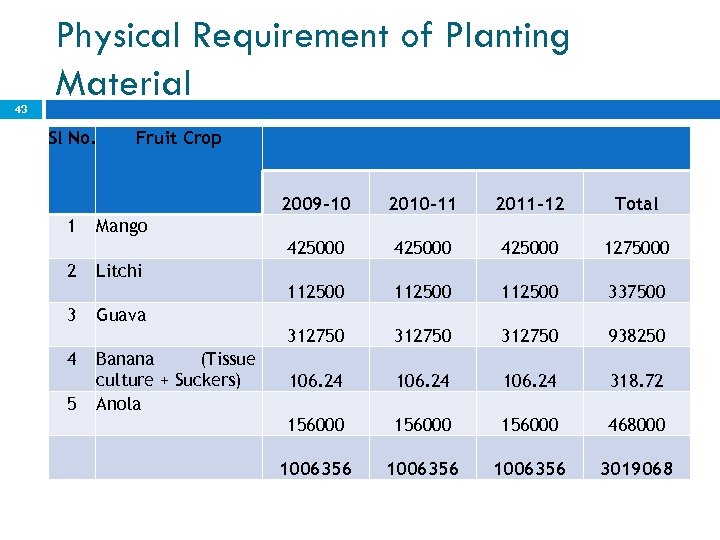 43 Physical Requirement of Planting Material Sl No. Fruit Crop 2009 -10 5 425000