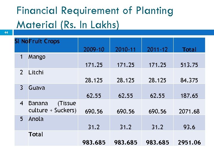 44 Financial Requirement of Planting Material (Rs. In Lakhs) Sl No. ruit Crops F