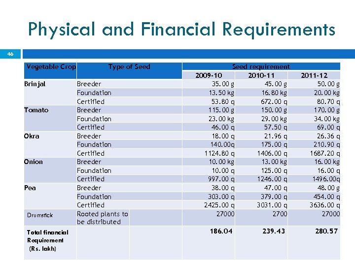 Physical and Financial Requirements 46 Vegetable Crop Brinjal Tomato Okra Onion Pea Drumstick Total
