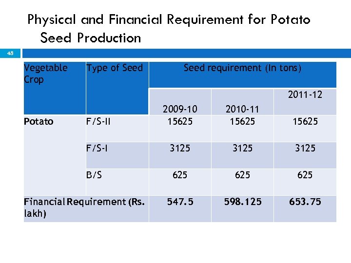 Physical and Financial Requirement for Potato Seed Production 48 Vegetable Crop Type of Seed