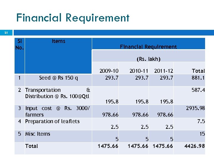 Financial Requirement 51 Sl No. Items Financial Requirement (Rs. lakh) 1 Seed @ Rs
