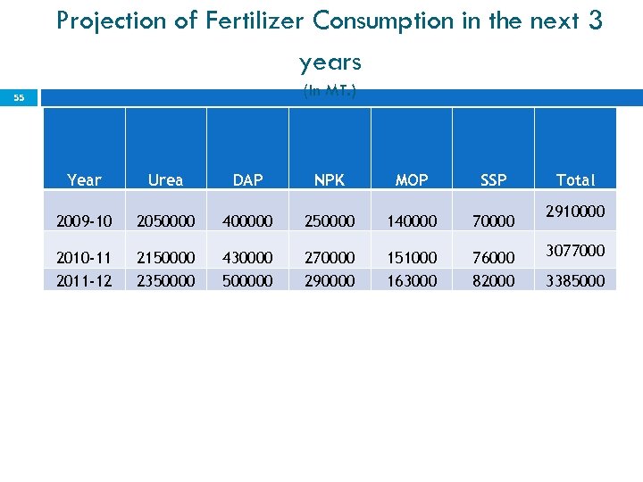 Projection of Fertilizer Consumption in the next 3 years (In MT. ) 55 Year