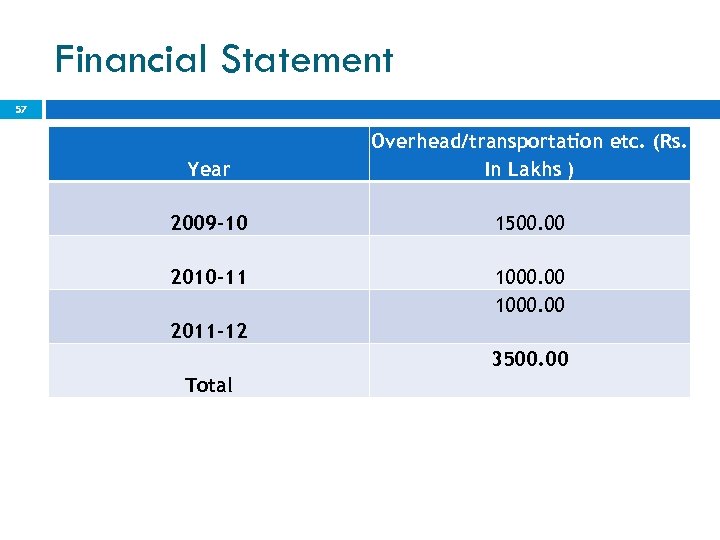 Financial Statement 57 Year Overhead/transportation etc. (Rs. In Lakhs ) 2009 -10 1500. 00