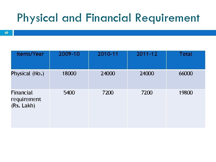 Physical and Financial Requirement 59 Items/Year 2009 -10 2010 -11 2011 -12 Total Physical