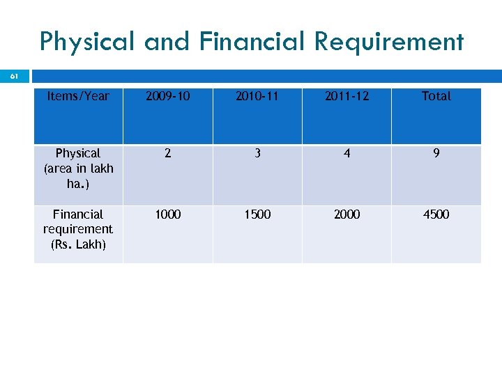 Physical and Financial Requirement 61 Items/Year 2009 -10 2010 -11 2011 -12 Total Physical
