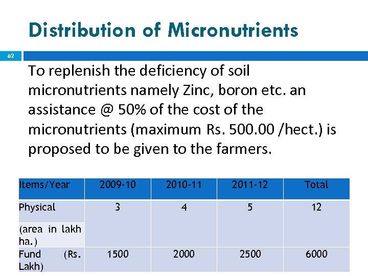 Distribution of Micronutrients 62 To replenish the deficiency of soil micronutrients namely Zinc, boron