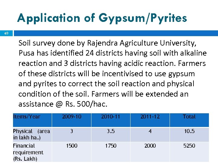 Application of Gypsum/Pyrites 63 Soil survey done by Rajendra Agriculture University, Pusa has identified