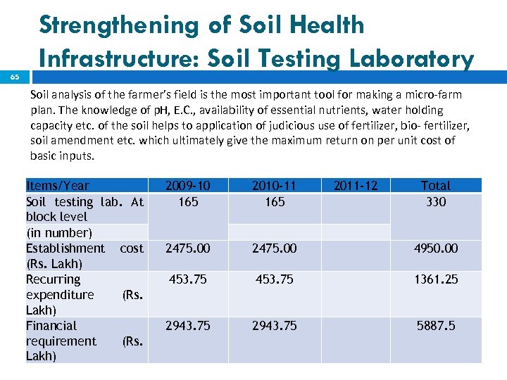 65 Strengthening of Soil Health Infrastructure: Soil Testing Laboratory Soil analysis of the farmer’s