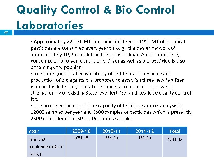 67 Quality Control & Bio Control Laboratories • Approximately 22 lakh MT inorganic fertilizer