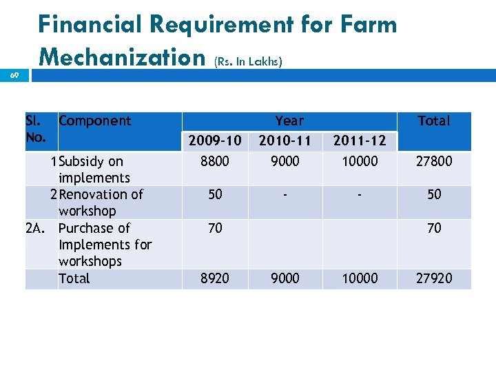 69 Financial Requirement for Farm Mechanization (Rs. In Lakhs) Sl. Component No. 1 Subsidy