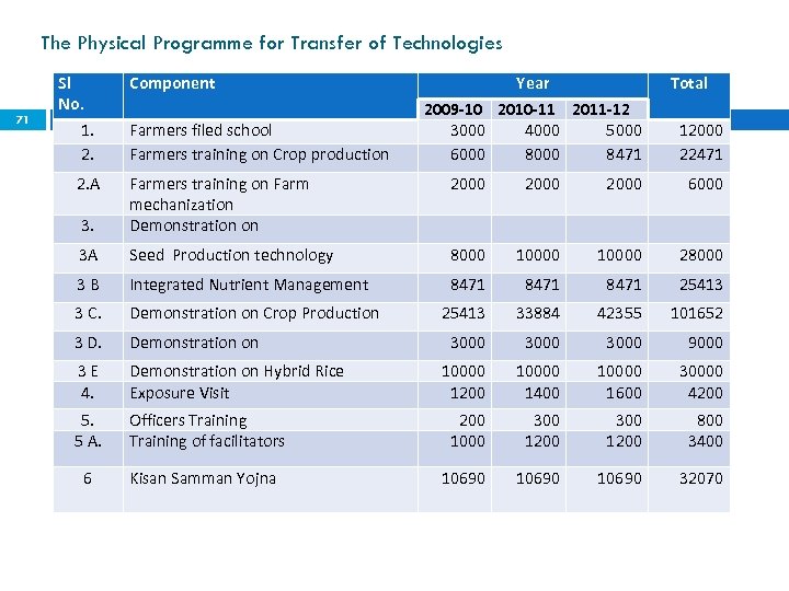 The Physical Programme for Transfer of Technologies 71 Sl No. 1. 2. 2. A