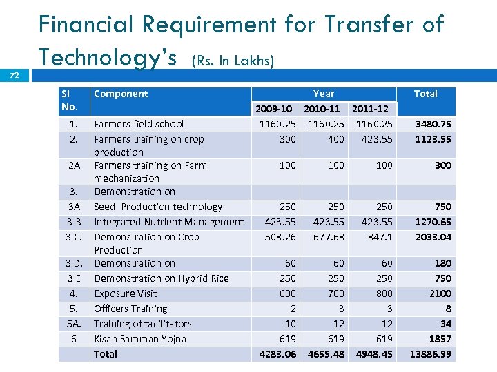 72 Financial Requirement for Transfer of Technology’s (Rs. In Lakhs) Sl No. 1. 2.