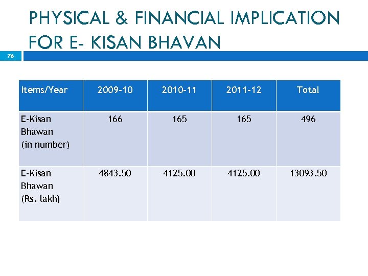 76 PHYSICAL & FINANCIAL IMPLICATION FOR E- KISAN BHAVAN Items/Year 2009 -10 2010 -11