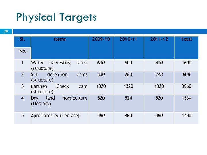 Physical Targets 79 Sl. Items 2009 -10 2010 -11 2011 -12 Total Water harvesting