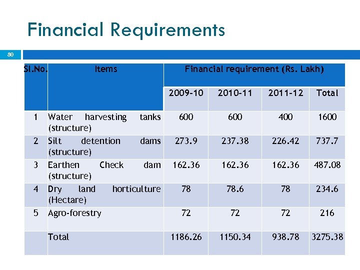 Financial Requirements 80 Sl. No. Items Financial requirement (Rs. Lakh) 2009 -10 1 2010