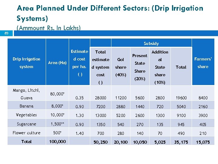 Area Planned Under Different Sectors: (Drip Irrigation Systems) 83 (Ammount Rs. In Lakhs) Subsidy